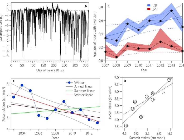 Fig. 4. Temperature inversions and accumulation at Summit Camp. (A) Seasonal cycle of inversion strength inferred by subtracting temperatures recorded at the uppermost and lowermost temperature probes