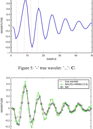 Figure 3: ’-’: Marmousi wavelet ’...’:  .