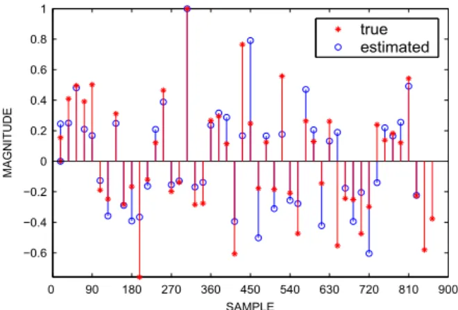 Figure 7: estimated reflectivity squence for SNR=13dB.