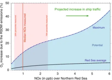 Fig. 5 Projected implications on O 3 formation. Increase in O 3 abundance over the Northern Red Sea due to the Red Sea Deep Water (RSDW) emissions