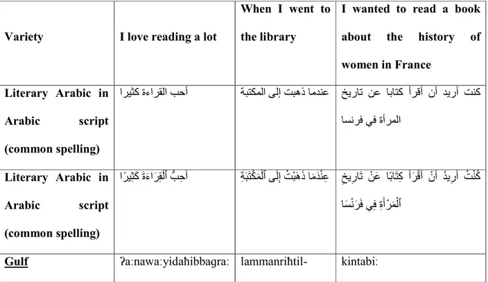 Table 1.3.5. Varieties of Arabic Language 