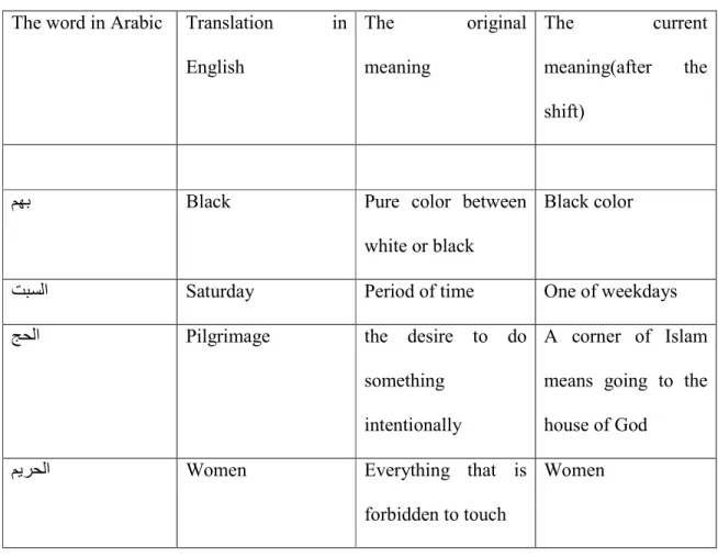 Table 3.3.2.Examples of Semantic Restriction or Narrowing in the Arabic Language  The word in Arabic  Translation  in 