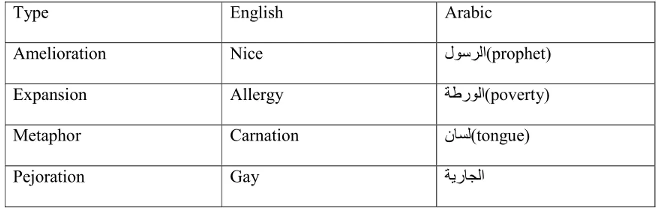 Table 3.4. Semantic Shift Types in English and Arabic Languages