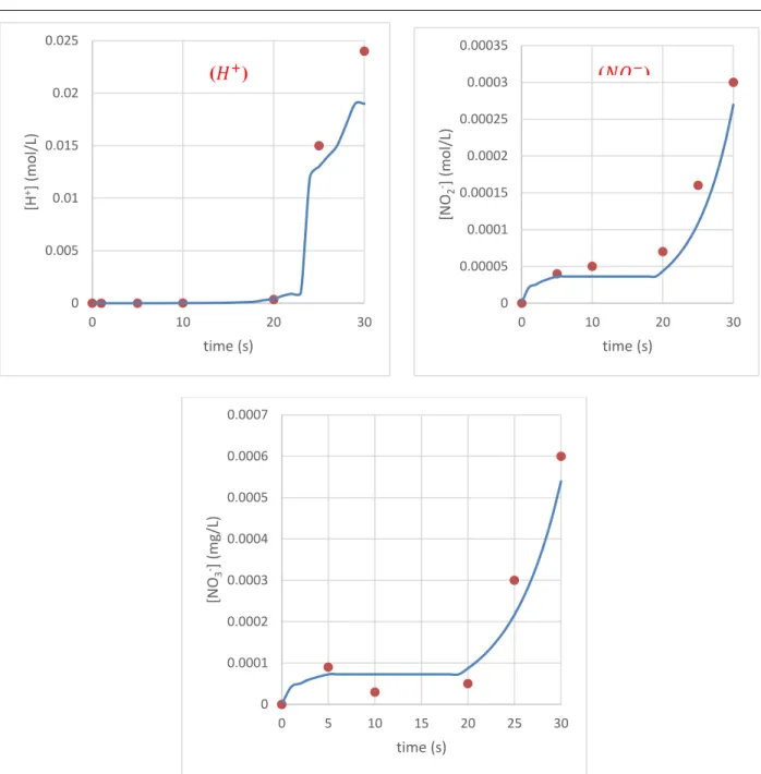 Figure II.7. Concentrations of 