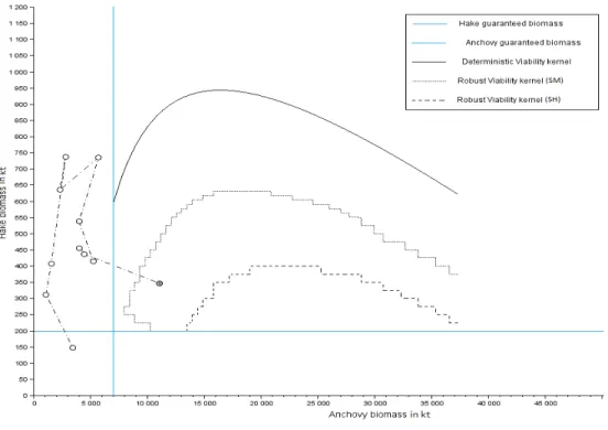 Figure 5: Comparing the deterministic and robust viable kernels associated with uncertainty sets S M and S H