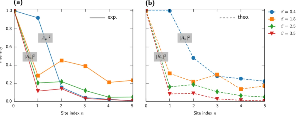 Figure 8. Experimental (a) and theoretical (b) armchair zero-mode intensity profiles for β ranging from 0.4 to 3.5