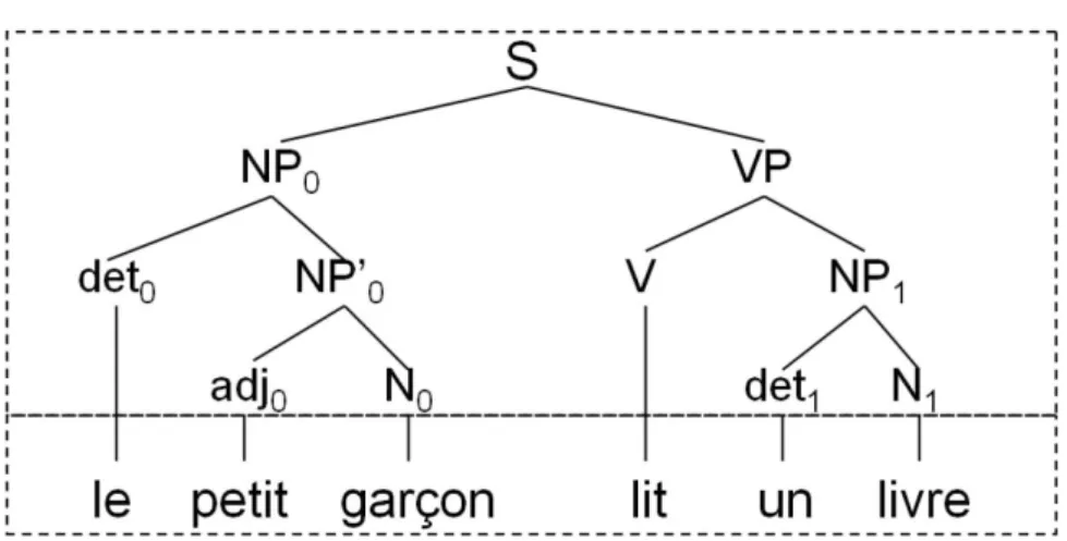 Figure 1.7 – Exemple 1 d’une analyse syntaxique.