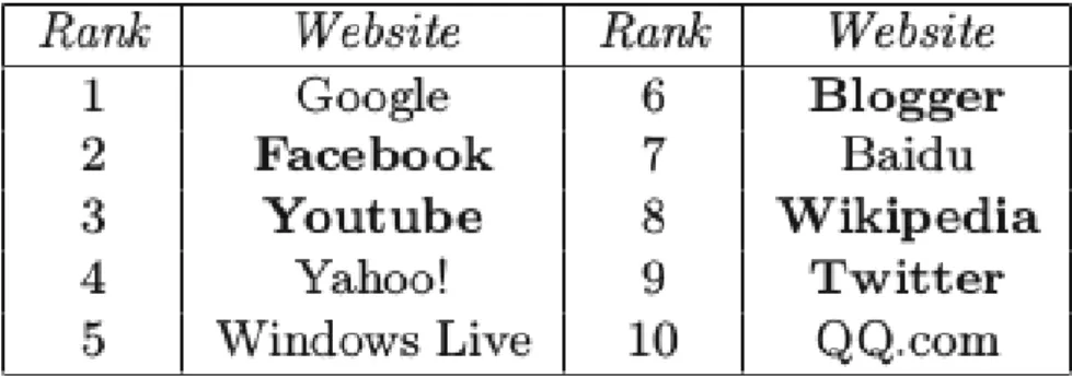 Figure 2.1 – Rapport de trafic Internet par Alexa