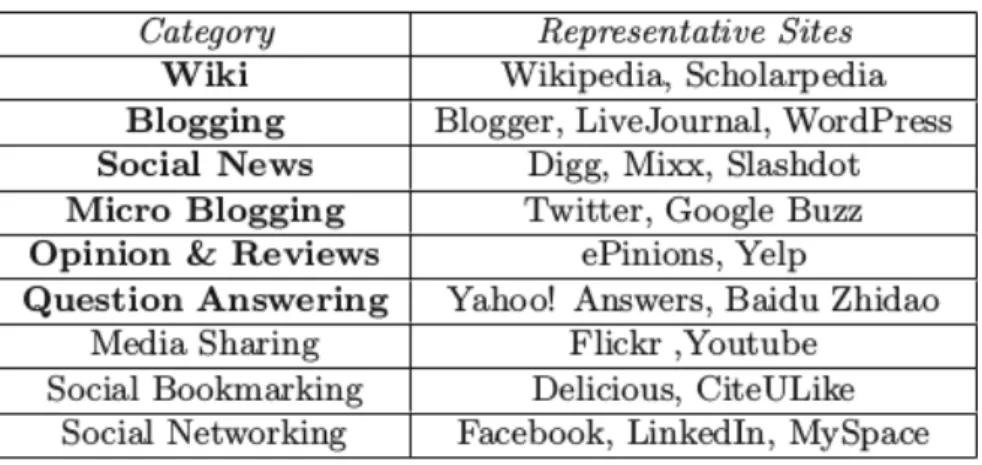 Figure 2.2 – types de m´ edias sociaux