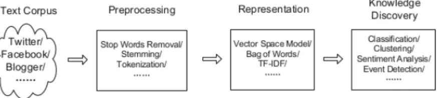 Figure 2.3 – Les phases d’analyse de texte.