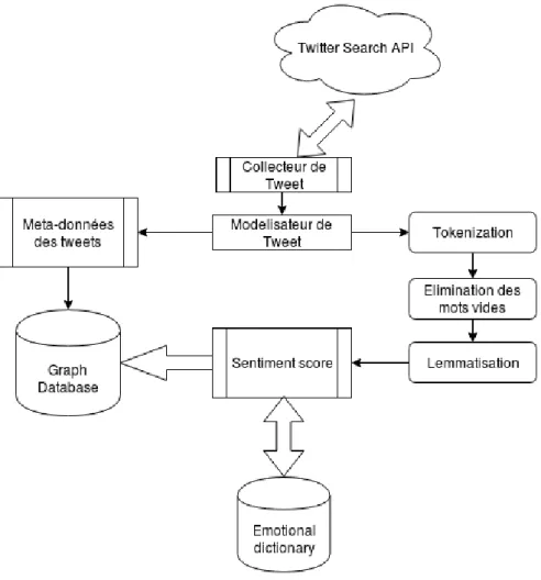 Figure 3.1 – Processus du m´ emoire