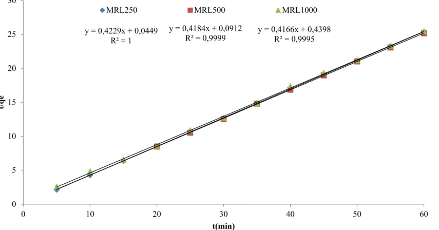 Figure 21. Cinétique d’élimination du colorant RB-ETL selon le modèle de pseudo-second ordre sur les matériaux MRL 250 , MRL 500  et MRL 1000 