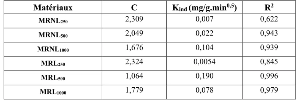Tableau 10. Paramètres du Modèle cinétique de diffusion intra particulaire  Matériaux C Kind  (mg/g.min 0,5 ) R 2