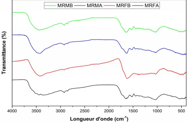 Figure 8. Spectres infrarouge (FTIR) des matériaux traités thermiquement (MRMA,  MRMB, MRFA et MRFB)