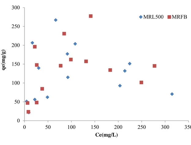 Figure 14. Isotherme d’adsorption du Plomb sur les matériaux MRL 500  et MRFB. 