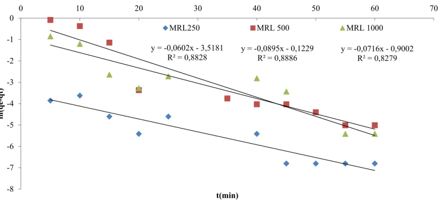 Figure 19. Cinétique d’élimination du colorant RB-ETL selon le modèle de pseudo-premier ordre sur les matériaux MRL 250 , MRL 500  et  MRL 1000 