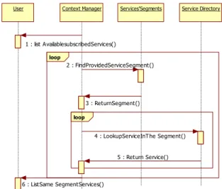 Figure  8  is  a  sequence  diagram  describing  the  provisioning  of  the  services  available  in  the  same  segment  as the services provided to the user