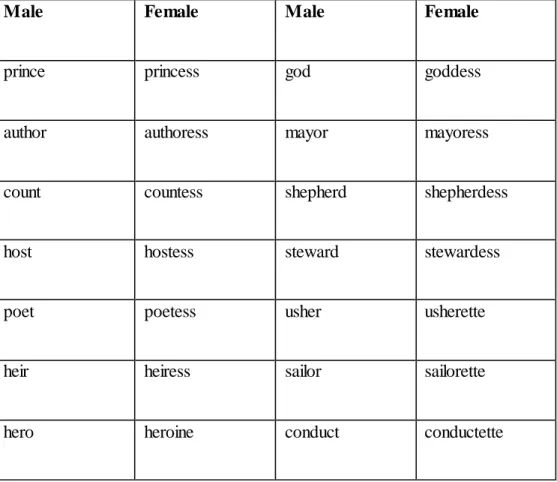 Table 1: adding  a suffix  to create female  noun 