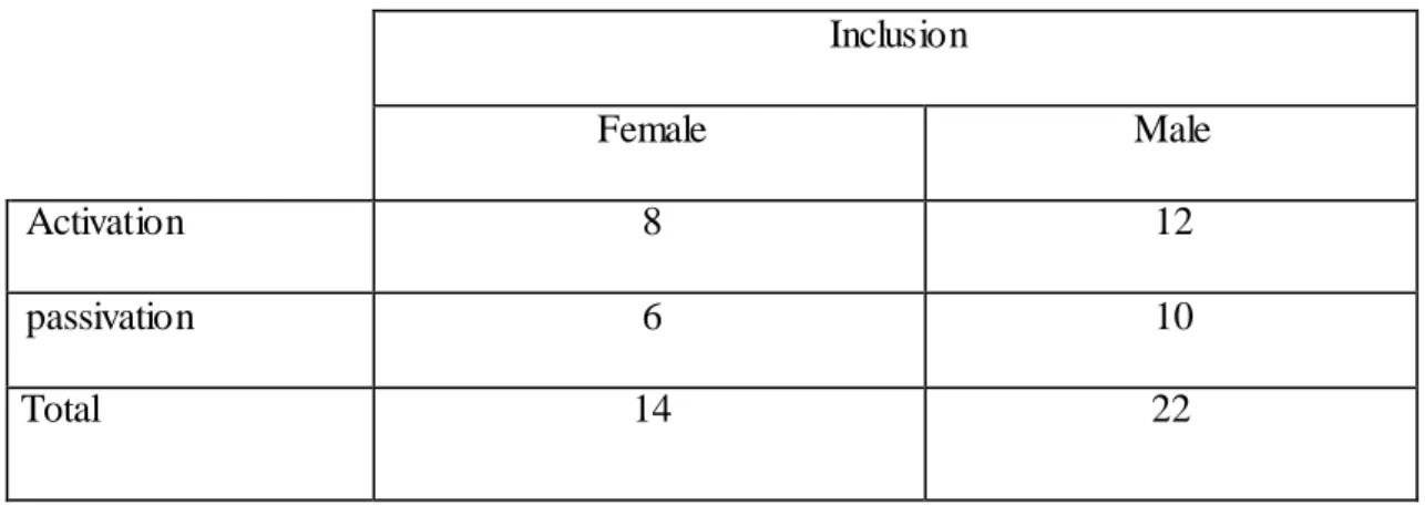 Table 1: the  male  and the  female  inclusion 