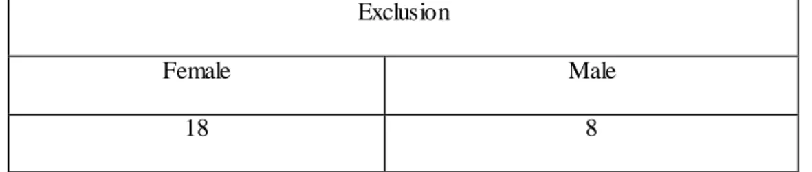 Table 2: the  male  and female  exclusion 