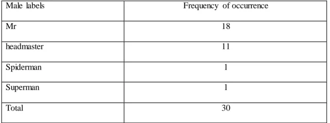 Table 3:  frequency  of occurrence  of male  labels 