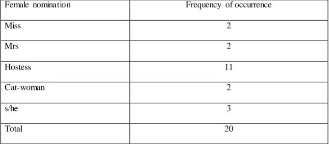 Table 4: frequency  of  occurrence  of female  labels 