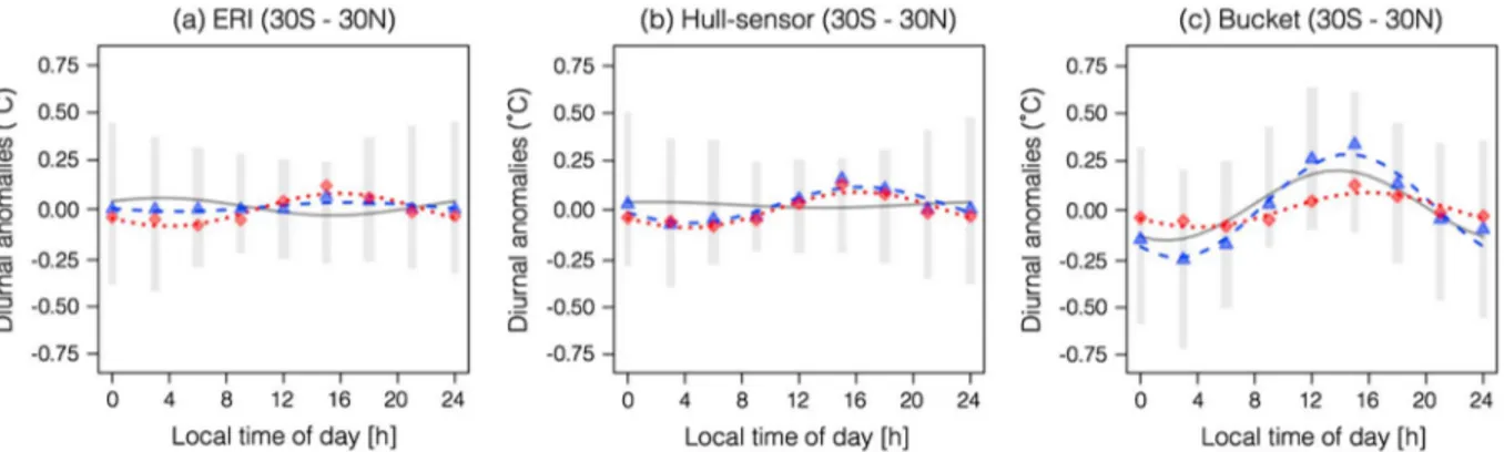 Figure 1 shows the median observed and expected diurnal anomalies for ERI (Figure 1a), hull-sensors (Figure 1b), and buckets (Figure 1c) for three-hourly local time bins for 30S – 30°N and 1990 – 2006