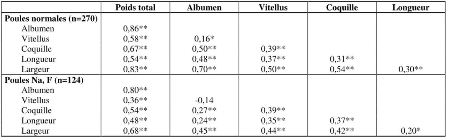Tableau 5: Corrélations entre paramètres morpho-pondéraux de l’œuf mesurés chez les poules normales et chez  les poules portant Na, F