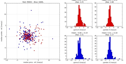 Fig. 17. Difference between the median DR2 proper motion of the clusters in µ δ vs µ α cos δ for DAML (blue) and MWSC (red) sample (left panel).