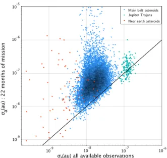 Fig. 57. Quality of the orbit determination measured by the post-fit un- un-certainty of the semi-major axis (au) for the solar system objects  con-tained in Gaia DR2 with respect to the currently available uncertainty.