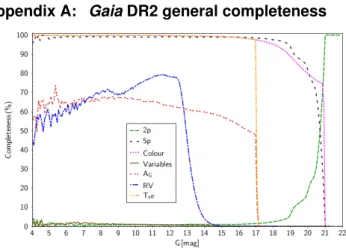 Fig. A.1. Fraction of Gaia DR2 sources having two (green) or five astro- astro-metric parameters (black); having colour (pink), temperature (orange), extinction (red), RV (blue); or being flagged as variable (brown).
