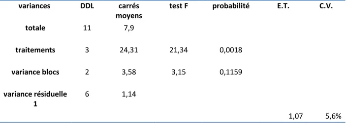 Tableau 5-1: résultats de l’analyse de variances à un seul facteur, l’effet des traitements sur la date  d’émergence var