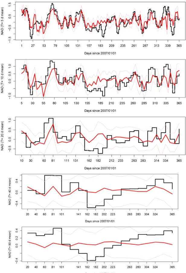 Figure 6. Multivariate autoregressive (mAR1) model time series of ensemble forecasts for 2007, for lead times T ∈ { 5, 10, 20, 40, 80 } days.