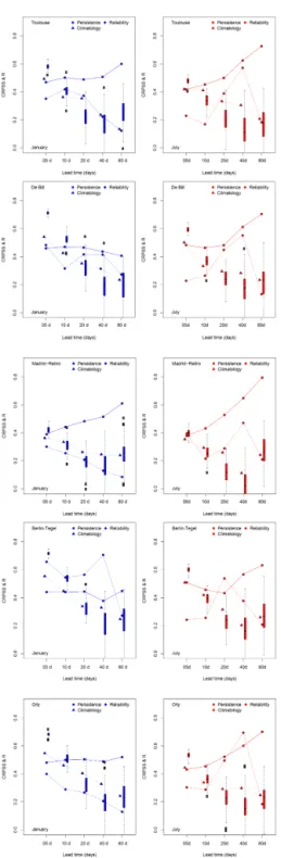 Figure 7. Skill scores for mean daily temperature in Toulouse and De Bilt, for lead times T of 5, 10, 20, 40, and 80 days