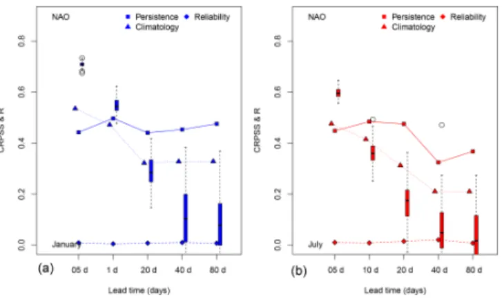 Figure 5. Skill scores for the NAO index for lead times T of 5, 10, 20, 40, and 80 days for January (a: blue) and July (b: red)