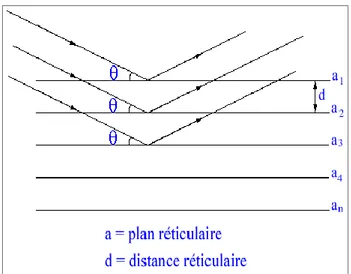 Figure I.7: Principe de la loi de Bragg 