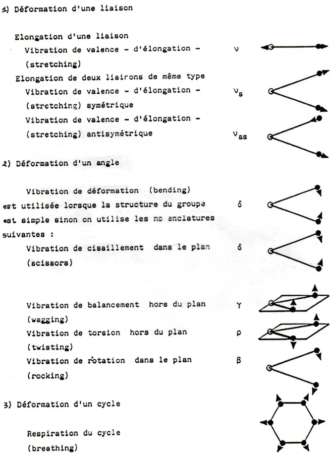 Figure I.10: Différents types de vibration d’après la spectroscopie IR 