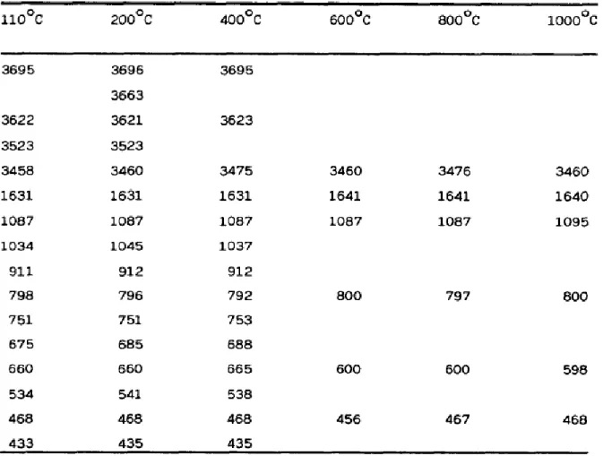 Tableau I.1: Nombres d’onde (cm -1 ) de bandes IR d’une halloysite traitée thermiquement 