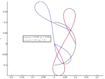 Figure 20: Circle end-point constraint: projections of two trajectories in the plane (x, y).