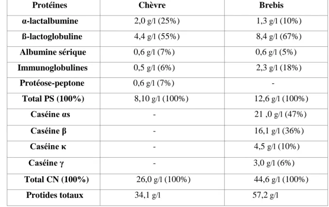 Tableau  02  :  Composition  moyenne  en  g/litre  et  distribution  des  protéines  dans  le  lait  de  diverses espèces animales (chèvre et brebis) (FAO, 2006)