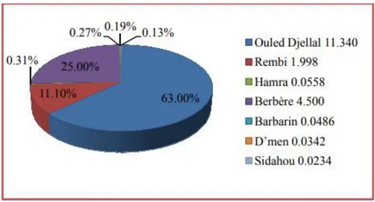 Figure 03 : Effectif (million de têtes) et pourcentage des différentes races locales  (Moualek, 2011)