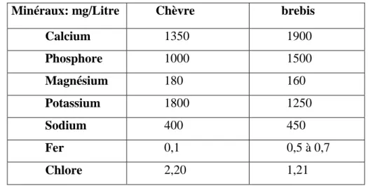 Tableau 03 : Teneurs en éléments minéraux du lait chèvre et de brebis (FAO, 2002). 
