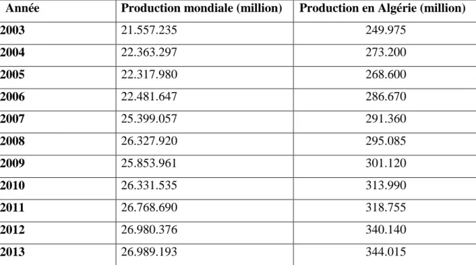 Tableau 1 : La production mondiale et en Algérie des chameaux (nombre de têtes) au cours  des dix dernières années, selon FAO 2014