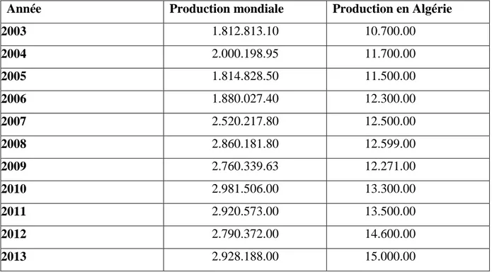 Tableau 2 : La production du lait de chamelle dans le monde et en Algérie (en tonnes de lait)  selon FAO 2014