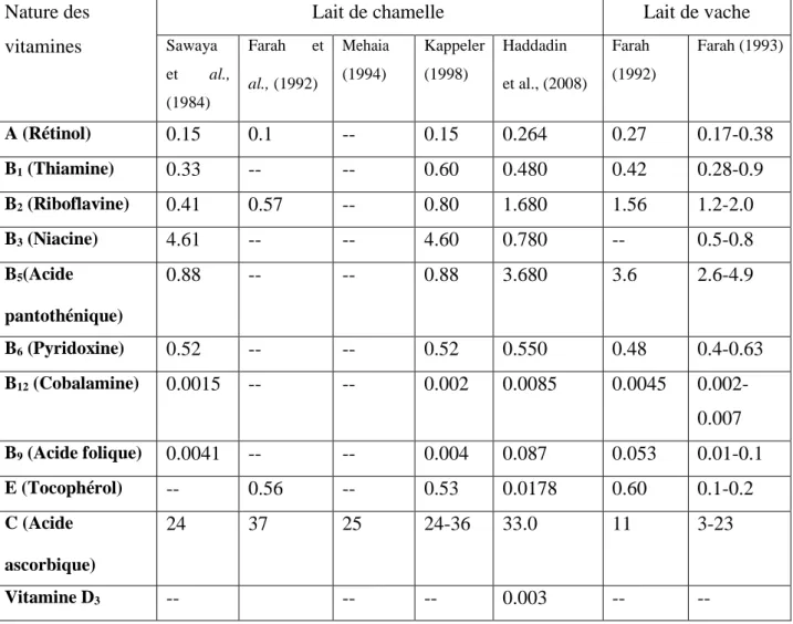 Tableau  04  :  Composition  en  vitamines  (mg/l)  du  lait  de  chamelle  selon  différents auteurs en comparaison avec le lait de vache