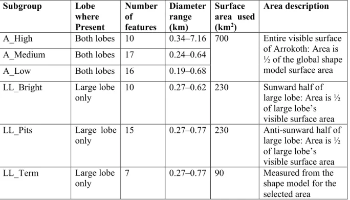 Table S2. Feature subgroups for crater analysis.  Data S3 includes the full list of craters and  sizes with classification information