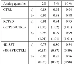 Table 1. Cold spell frequency per year in the control simulation (CTRL), RCP8.5 and 4K-SST scenarios