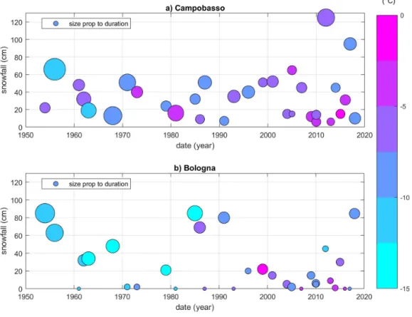 Figure 1. Cold spells from documentary sources. Data recorded in a) Campobasso (686 m of altitude); b) Bologna (54 m of altitude)
