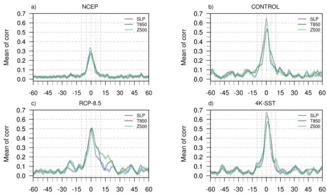 Figure 8. Mean of correlation matrix between the events. The pairwise correlations are computed among the anomalies of SLP (blue line), T850 (black line) and Z500 (green line) of the a) 32 cold spells in NCEP reanalyses; of the 32 best analogues in b) cont