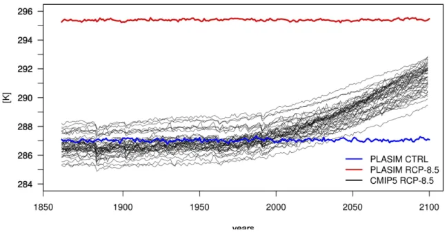 Figure 10. Global Mean Surface Temperature. Part (240 years) of the the 500 years long simulation of the global mean surface temperature (K) in PlaSim CTRL run (blue line), PlaSim RCP-8.5 run and CMIP5 RCP-8.5 members 0 to 38 from 1861-2100.